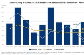 CHECK24 GmbH: Heizkosten: Heizen mit Gas wurde kaum günstiger, Heizölkosten stark gesunken