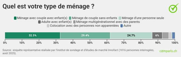 comparis.ch AG: Communiqué de presse :  Comment vit la Suisse ? Plus le niveau de formation est élevé, plus l’espace de vie est grand – mais les propriétaires restent rares