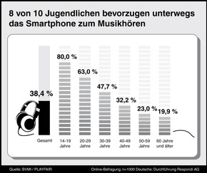 Studie zur mobilen Musiknutzung: Das Smartphone dicht auf den Fersen des MP3-Players (FOTO)