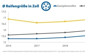 CHECK24 GmbH: Autoreifen werden immer größer und breiter