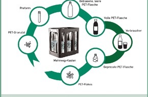 Petcycle GmbH: Länder müssen eingreifen / Verbraucherfreundliche Rücknahmesysteme durch neue Verpackungsverordnung gefährdet