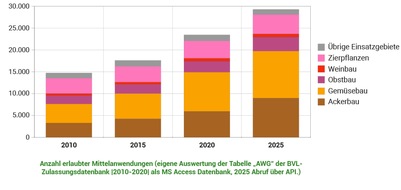 Bund f&uuml;r Umwelt und Naturschutz Deutschland e.V. (BUND): ++ BUND-Faktencheck: Die Legende vom Pestizidmangel Behauptungen der Pestizid-Industrie zu fehlenden Wirkstoffen widerlegt ++