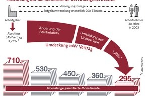 DG-Gruppe AG: Vorsicht vor Umdeckung des bAV-Vertrags / Garantiezins-Senkung zehrt an der Betriebsrente (FOTO)