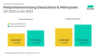 ImmoScout24: WohnBarometer Q4 2023 – Rekordmieten in deutschen Metropolen