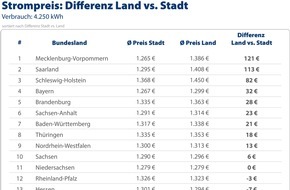 CHECK24 GmbH: Strom auf dem Land teurer als in der Stadt - bis zu zehn Prozent Preisdifferenz