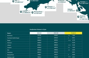 McMakler: Sinkende Kaufpreise an Nord- und Ostsee: In diesen Regionen lohnt sich das Investieren