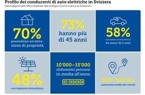Touring Club Schweiz/Suisse/Svizzero - TCS: La ricarica a casa è la norma - gli inquilini sono svantaggiati