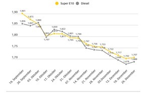 ADAC: Tanken zum Jahresende wieder etwas teurer / Nächster Preissprung zum Jahreswechsel durch steigende CO2-Abgabe auf Kraftstoffe