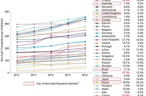 Capgemini: World Payments Report 2018: Digitale Zahlungsmöglichkeiten boomen -   regulatorische und operative Hürden hemmen Innovationen (FOTO)