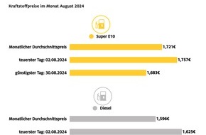 ADAC: Niedrigste Kraftstoffpreise des Jahres im August / Jahrestiefststand bei Super E10 am 30. August, bei Diesel am 29. August