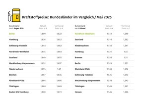 ADAC: Bayern und Hessen tanken am teuersten / Kraftstoffpreise in Berlin und Nordrhein-Westfalen am niedrigsten / ADAC Auswertung zeigt vor allem bei Benzin deutliche Preisunterschiede