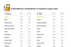 ADAC: Autofahrer im Norden tanken am teuersten / Schleswig-Holstein und Mecklenburg-Vorpommern mit den höchsten Kraftstoffpreisen / Saarland und Rheinland-Pfalz am preiswertesten