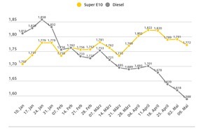 ADAC: Dieselpreis sinkt erneut stärker als Benzinpreis / ADAC sieht Potenzial für weitere Preissenkungen