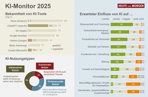 HEUTE UND MORGEN GmbH: KI erobert den Alltag der Verbraucher
