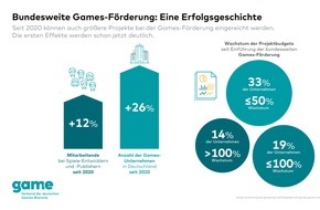 game - Verband der deutschen Games-Branche: game-Verband warnt: Stopp der Games-Förderung gefährdet Existenz kleiner Games-Unternehmen