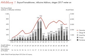 Bain & Company: Bain Global Private Equity Report 2018 / Gutes Jahr in der Private-Equity-Branche verschärft Anlagedruck