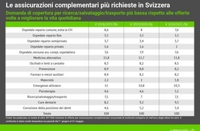 comparis.ch AG: Comunicato stampa: Assicurati: migliorare la vita quotidiana anziché pensare agli imprevisti