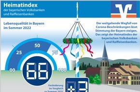 Genossenschaftsverband Bayern e.V.: Trotz Krisen hellt sich Stimmung der Bayern auf / Heimatindex steigt auf 66 Punkte - Weitgehender Wegfall von Corona-Beschränkungen wirkt sich positiv auf Stimmung aus