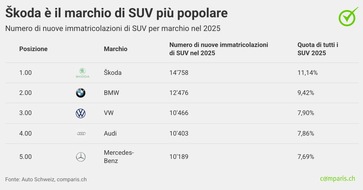 comparis.ch AG: Comunicato stampa: L&rsquo;avanzata dei SUV continua: superata la soglia del 58% per le nuove immatricolazioni