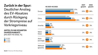 Roland Berger: 2022 wurden weltweit so viele Elektrofahrzeuge verkauft wie noch nie: Deutschland überdurchschnittlich, aber bei der Ladeinfrastruktur abgeschlagen