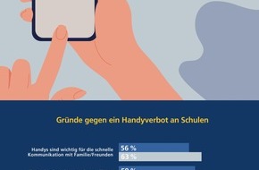Postbank: Handyverbot an Schulen: Mehrheit der Jugendlichen dagegen