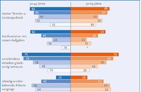 Bundesanstalt für Arbeitsschutz und Arbeitsmedizin: Factsheet: Arbeitsbedingungen und Gesundheit der Generation 50plus