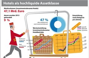 Union Investment Real Estate GmbH: Wie groß ist der institutionelle Hotelmarkt: Union Investment und bulwiengesa ermitteln Marktwert investmentrelevanter Hotels