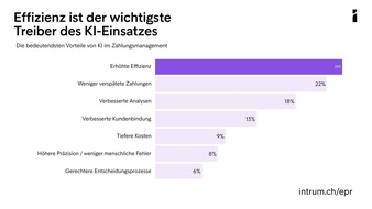 Zahlungsverzug bremst Wachstum &ndash; KI bleibt ungenutzte Chance f&uuml;r viele Unternehmen in der Schweiz | European Payment Report 2026