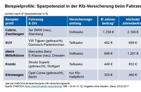 CHECK24 GmbH: Beim Autokauf Kfz-Versicherung vergleichen und bis zu 76 Prozent Beitrag sparen