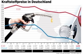 ADAC: Kraftstoffpreise sacken erneut deutlich ab / Ölpreis auf niedrigstem Stand seit zwölf Jahren