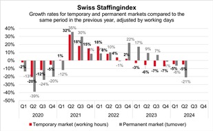 swissstaffing - Verband der Personaldienstleister der Schweiz: Swiss Staffingindex: change of trend in the labor market