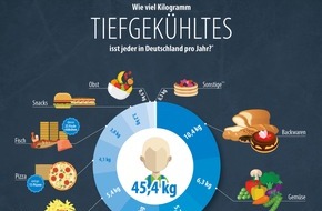 Deutsches Tiefkühlinstitut e.V.: Die Deutschen lieben Tiefkühlprodukte / Pro-Kopf-Verbrauch steigt weiter auf 45,4 Kilogramm