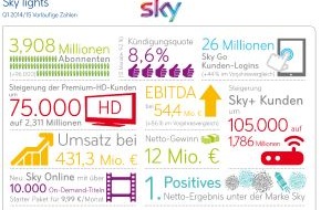 Sky Deutschland: Sky Deutschland: Vorläufiges Ergebnis 1. Quartal 2014/15
Weiterhin starkes Kunden- und EBITDA-Wachstum führt zu positivem Nettoergebnis