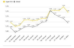 ADAC: Beide Kraftstoffsorten spürbar günstiger / Benzinpreis sinkt gegenüber Vorwoche um 2,1 Cent, Diesel um 1,7 Cent / Rohölpreis fast unverändert, Eurokurs steigt weiter