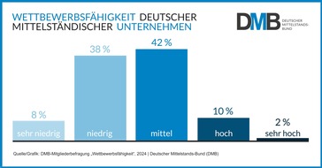 Deutscher Mittelstands-Bund (DMB) e.V.: Bundeshaushalt: Mittelstand mahnt zu Haushaltsdisziplin und fordert mehr Zukunftsinvestitionen