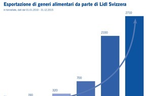 LIDL Schweiz: Esportazione da record nonostante il franco forte