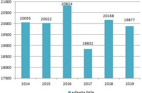 Polizeiinspektion Rostock: POL-HRO: Die Polizeiliche Kriminalitätsstatistik für die Hansestadt Rostock im Jahr 2019