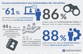 mobilversichert: Kundenberatung der Zukunft: So wollen Makler nach Corona arbeiten / mobilversichert-Maklerbefragung in Kooperation mit AssCompact