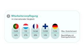 Edenred: Prognos-Studie enthüllt: Essensgutscheine könnten Milliarden für die deutsche Wirtschaft freisetzen