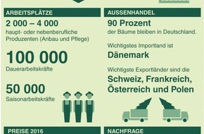 dpa-infografik GmbH: Fast 700 Millionen Euro Umsatz mit Weihnachtsbäumen