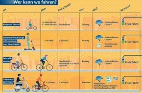 Polizeipr&auml;sidium Osthessen: POL-OH: Polizei Osthessen hat die Sicherheit "Schw&auml;cherer Verkehrsteilnehmer" im Blick - Hessenweite Aktionswoche