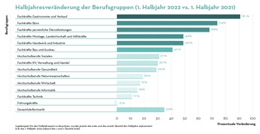 Adecco Group: Medienmitteilung: Arbeitsmarkt stabilisiert sich auf hohem Niveau