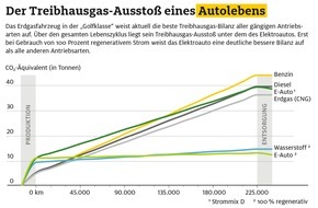 ADAC: Erdgas-Pkw mit bester Treibhausgas-Bilanz / Elektroauto erst nach 8 und 14 Jahren besser als Benziner und Diesel / Aktueller Strommix verschlechtert die Bilanz des E-Autos