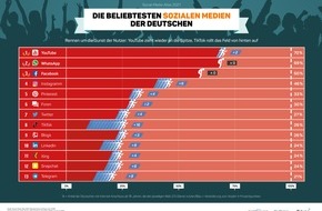 Faktenkontor: Social Media: YouTube erobert die Spitze zurück, TikTok wächst am stärksten / Studie: Kleinere Dienste gewinnen überdurchschnittlich hinzu