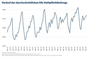 CHECK24 GmbH: TH Rosenheim: Deutsche sparen 380 Mio. Euro durch Wechsel der Kfz-Versicherung