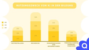 Quizlet: KI in der Bildung: Wie hilfreich die neue Technologie für Schüler:innen und Studierende wirklich ist / Bei Umfragen mit mehr als 3.000 Teilnehmer:innen überrascht die Art der Nutzung von KI