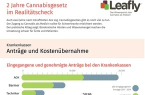 Leafly Deutschland: Zwei Jahre Cannabisgesetz im Leafly.de Realitätscheck