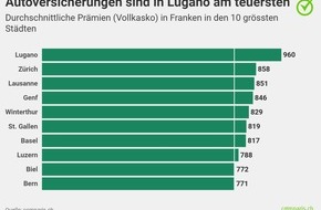 comparis.ch AG: Medienmitteilung: Autoversicherung: Prämie in Lugano kostet 24 Prozent mehr als in Bern