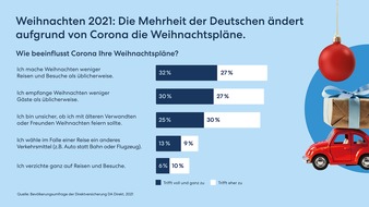 DA Direkt: Driving Home for Christmas? Umfrage zeigt: Bundesbürger wollen zu Weihnachten weniger reisen