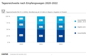 BLM Bayerische Landeszentrale für neue Medien: Neue Funkanalyse Bayern Hörfunk 2022 bestätigt: Die Zukunft gehört DAB+